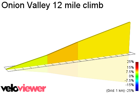 2D Elevation profile image for Onion Valley 12 mile climb