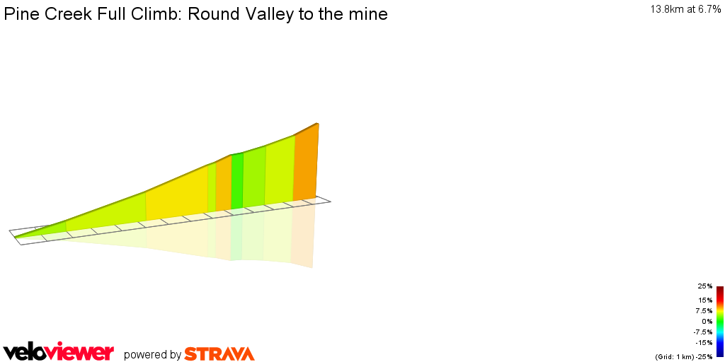 2D Elevation profile image for Pine Creek Full Climb: Round Valley to the mine