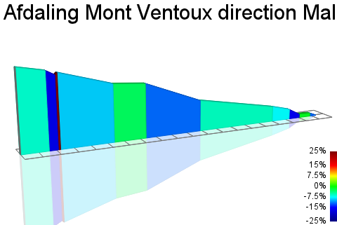 2D Elevation profile image for Afdaling Mont Ventoux direction Malaucene - Restaurant Le Grozeau