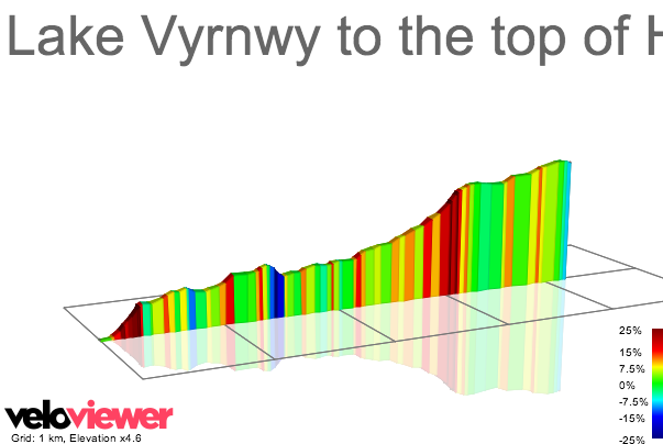 2D Elevation profile image for Lake Vyrnwy to the top of Hirnant pass