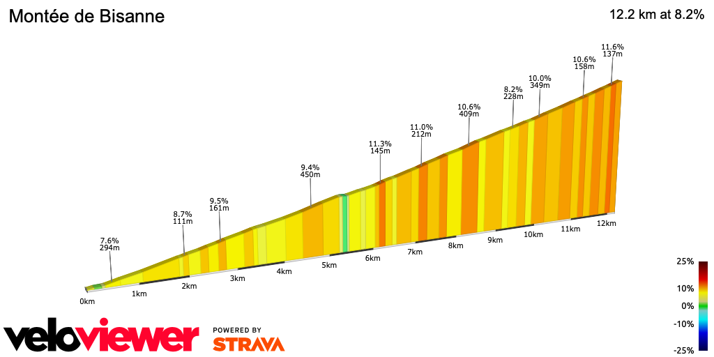 2D Elevation profile image for Montée de Bisanne