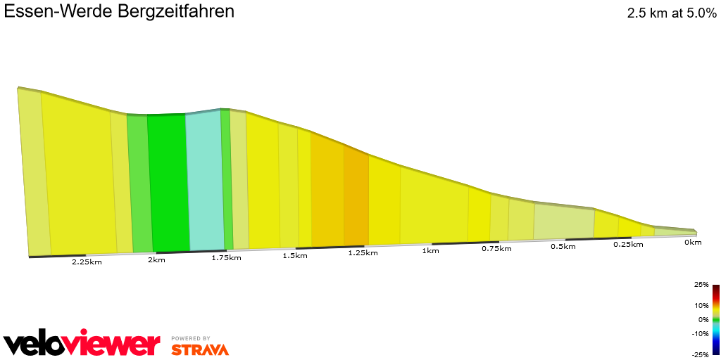 2D Elevation profile image for Essen-Werde Bergzeitfahren