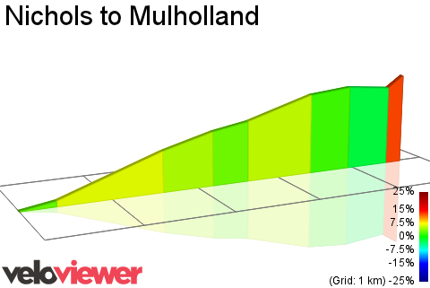 2D Elevation profile image for Nichols to Mulholland