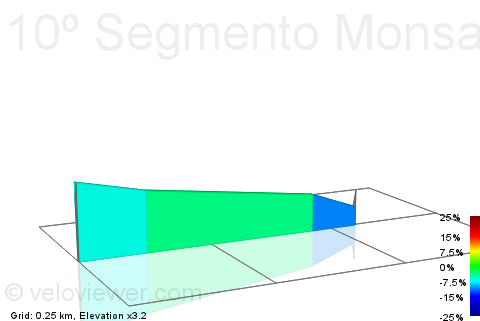 2D Elevation profile image for 10º Segmento Monsanto Battle