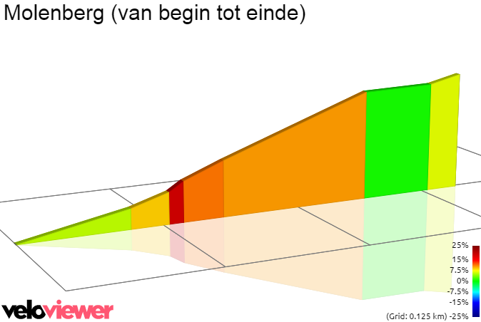 2D Elevation profile image for Molenberg