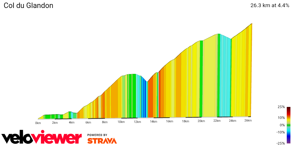 2D Elevation profile image for Col du Glandon