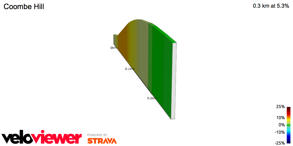 2D Elevation profile image for Coombe Hill