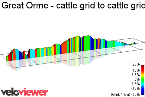 2D Elevation profile image for Great Orme - cattle grid to cattle grid
