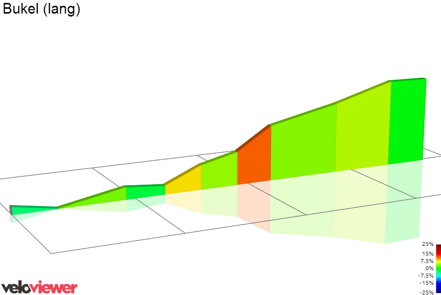 2D Elevation profile image for Bukel (lang)