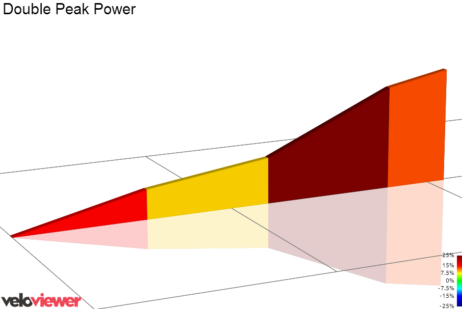2D Elevation profile image for Double Peak Power