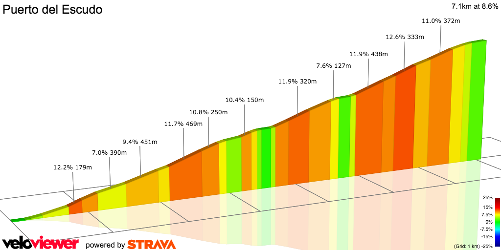 2D Elevation profile image for Puerto del Escudo
