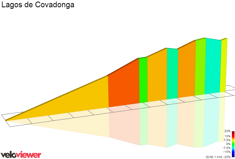2D Elevation profile image for Lagos de Covadonga
