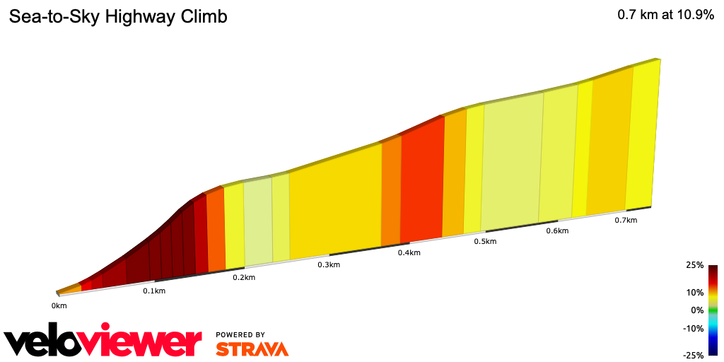 2D Elevation profile image for Sea-to-Sky Highway Climb