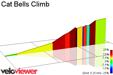 2D Elevation profile image for Cat Bells Climb