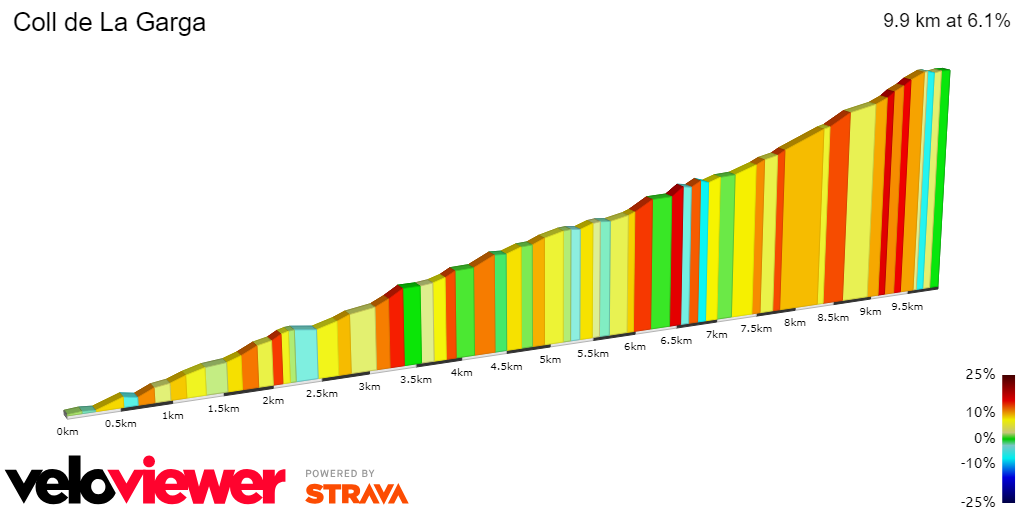 2D Elevation profile image for Coll de La Garga