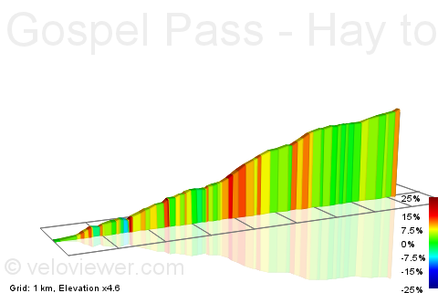 2D Elevation profile image for Gospel Pass - Hay to the Top