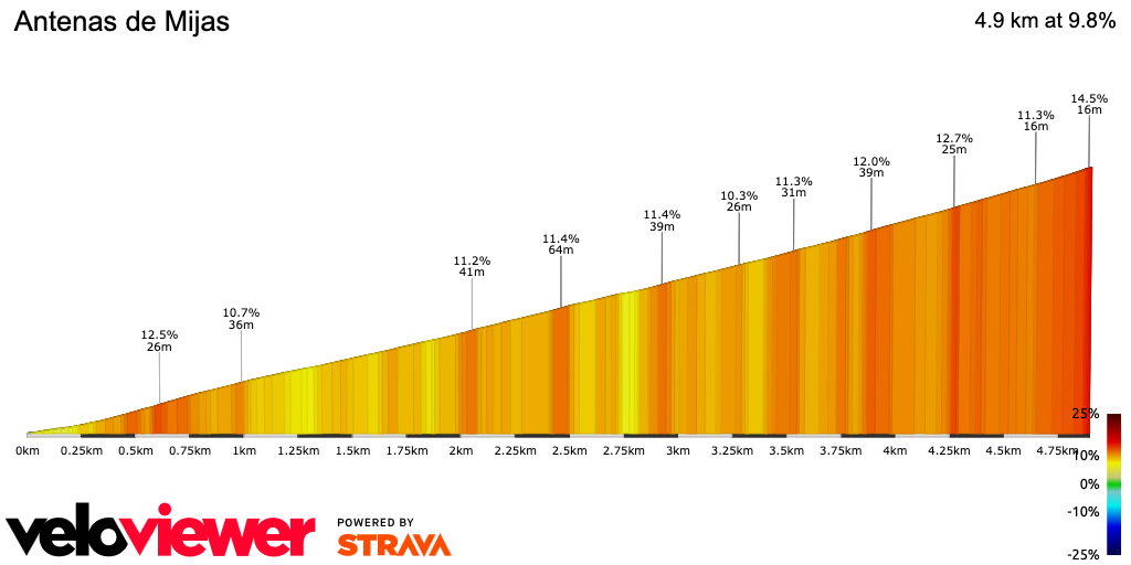 2D Elevation profile image for Antenas de Mijas