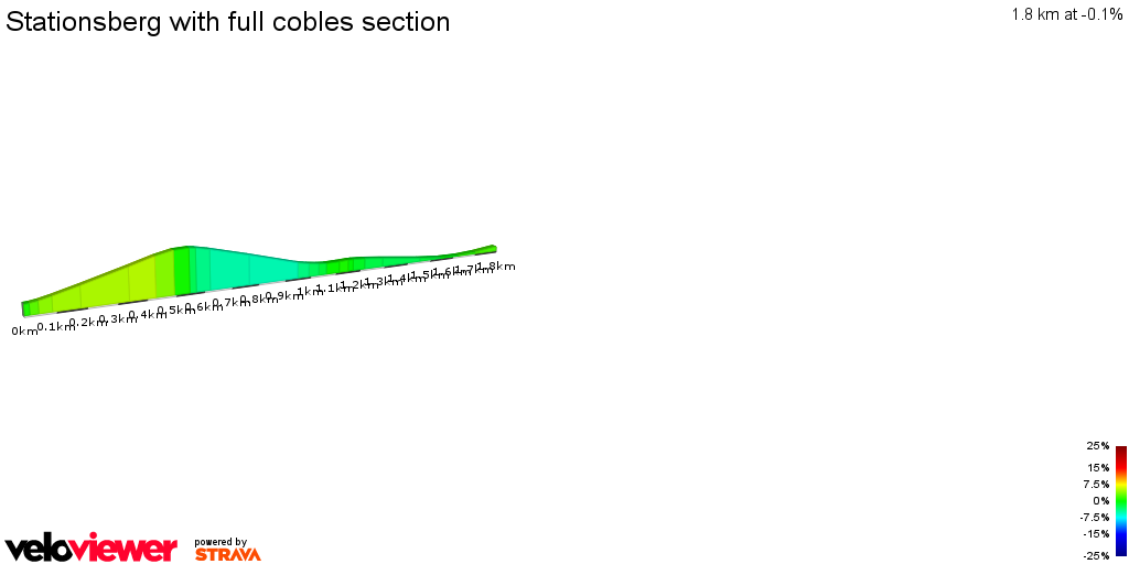 2D Elevation profile image for Stationsberg with full cobles section