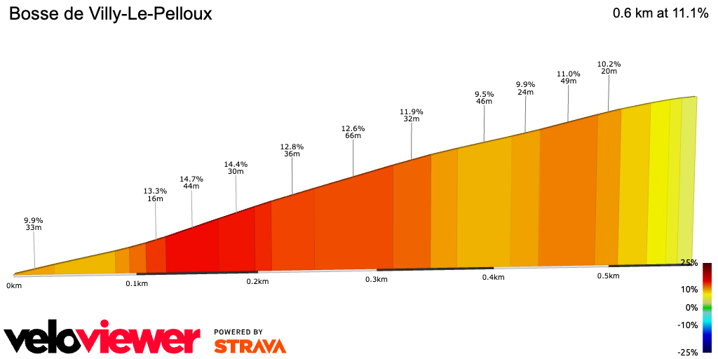 2D Elevation profile image for Bosse de Villy-Le-Pelloux
