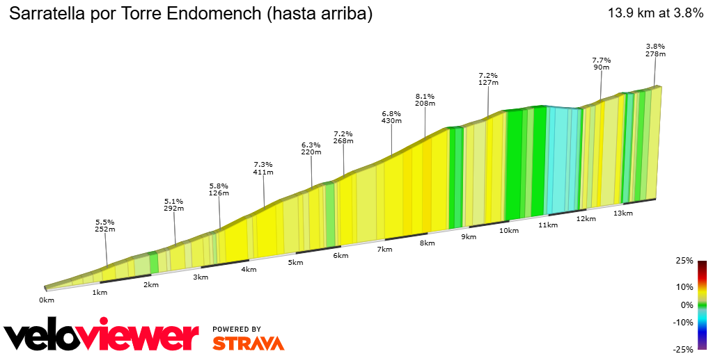 2D Elevation profile image for Sarratella por Torre Endomench (hasta arriba)