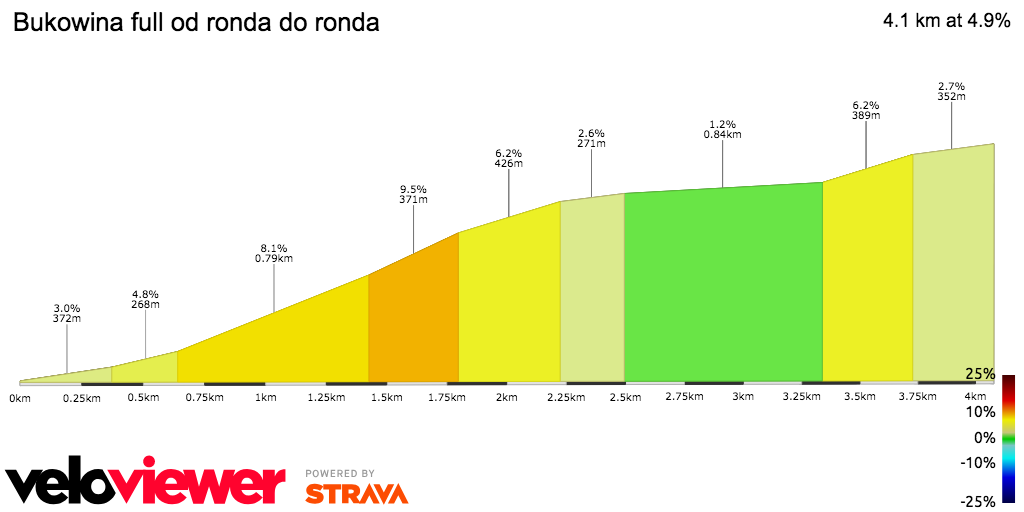 2D Elevation profile image for Bukowina full od ronda do ronda