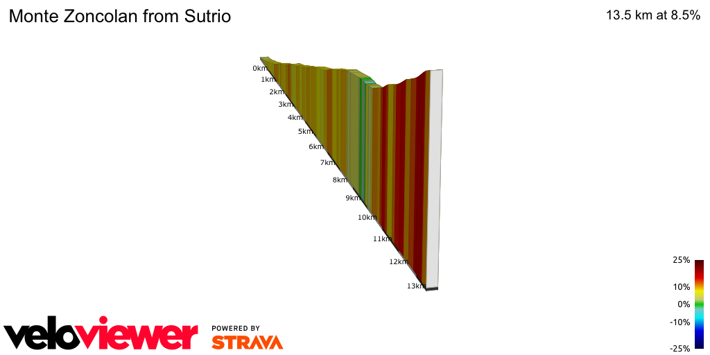 2D Elevation profile image for Monte Zoncolan from Sutrio