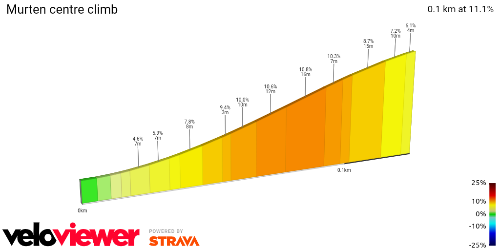 2D Elevation profile image for Murten centre climb