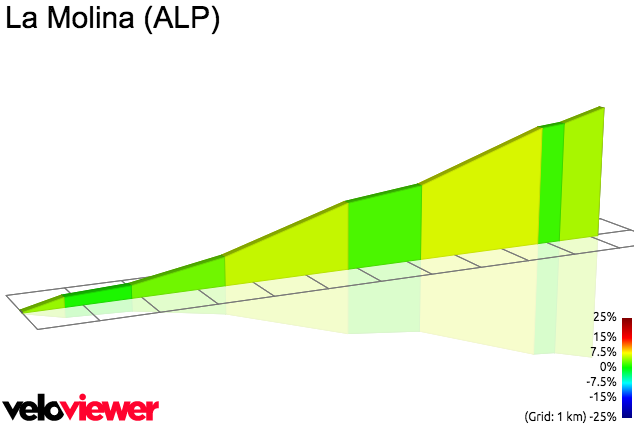 2D Elevation profile image for La Molina (ALP)