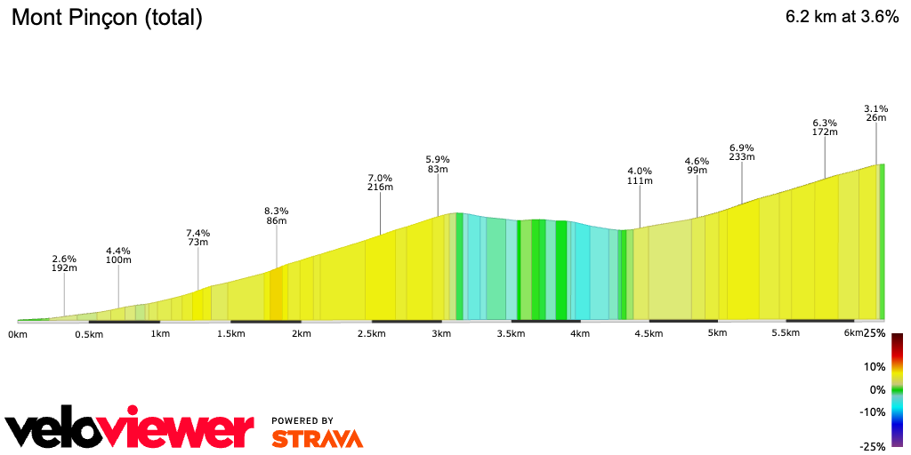 2D Elevation profile image for Mont Pinçon (total)