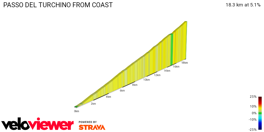 2D Elevation profile image for PASSO DEL TURCHINO FROM COAST