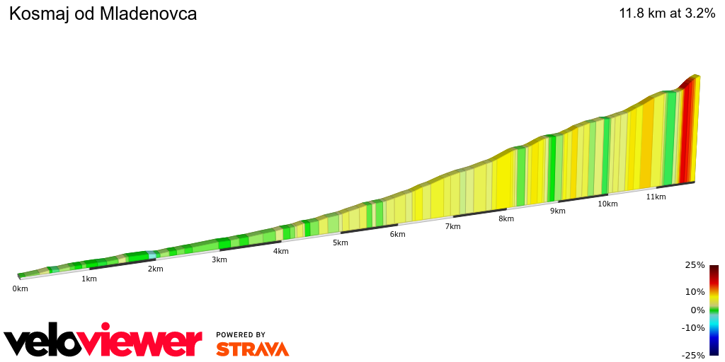 2D Elevation profile image for Kosmaj od Mladenovca