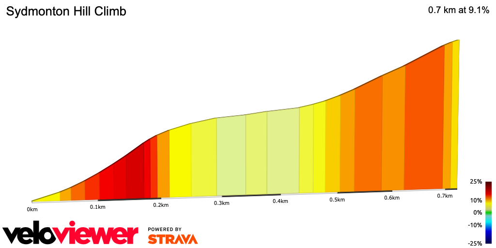 2D Elevation profile image for Sydmonton Hill Climb