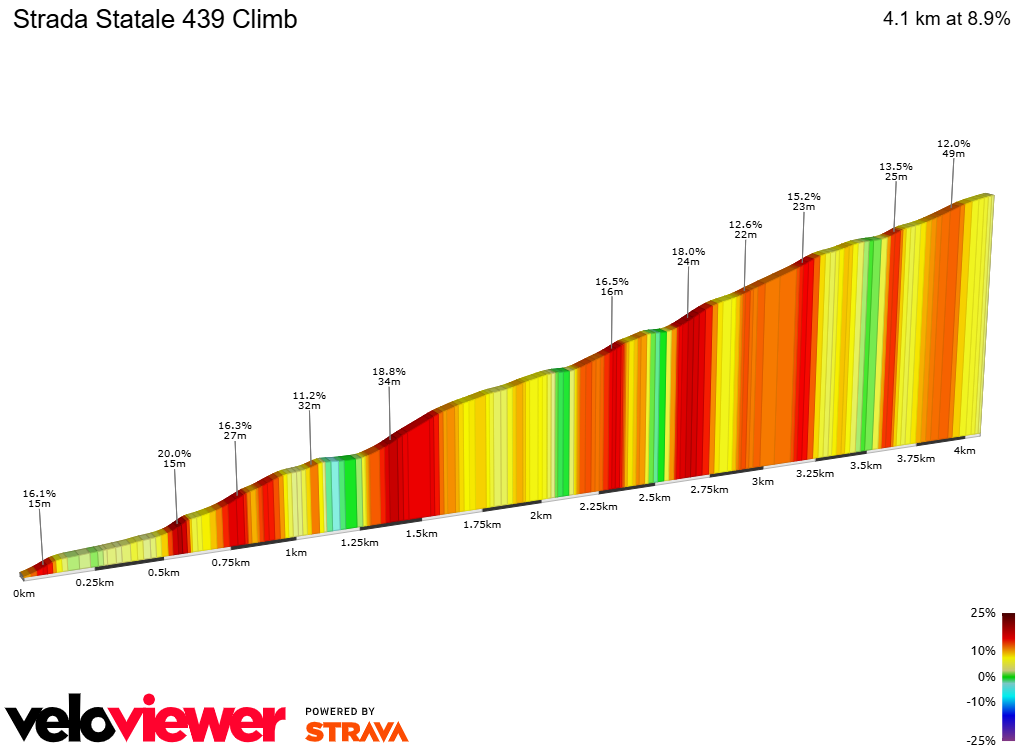2D Elevation profile image for Strada Statale 439 Climb