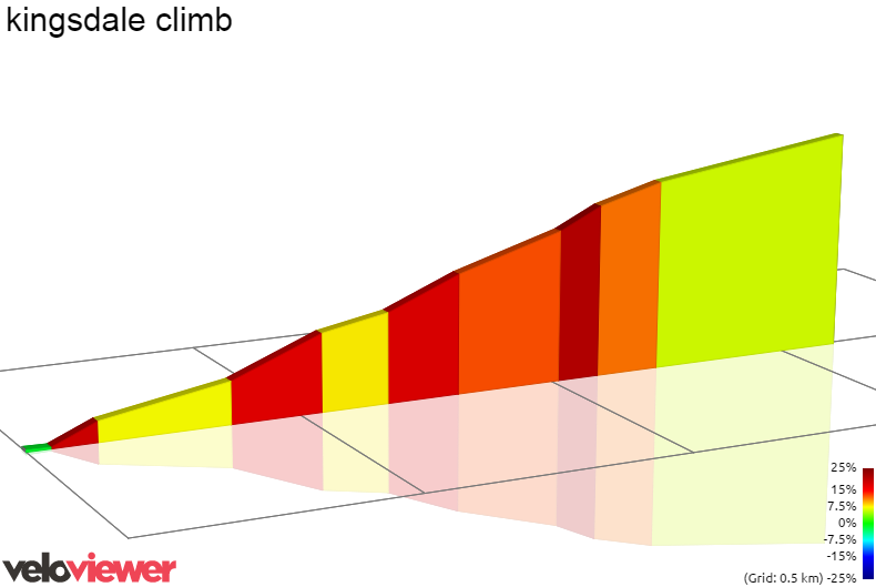 2D Elevation profile image for kingsdale climb
