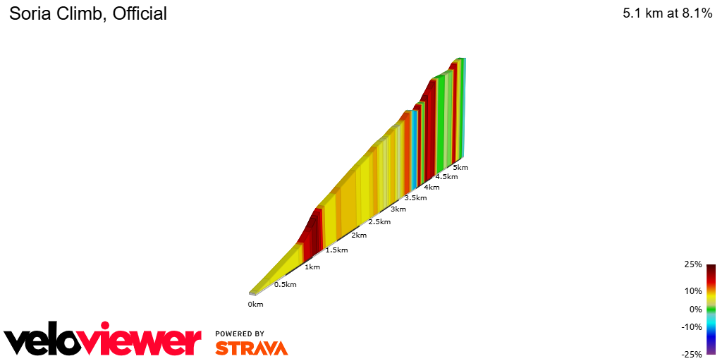 2D Elevation profile image for Soria Climb, Official