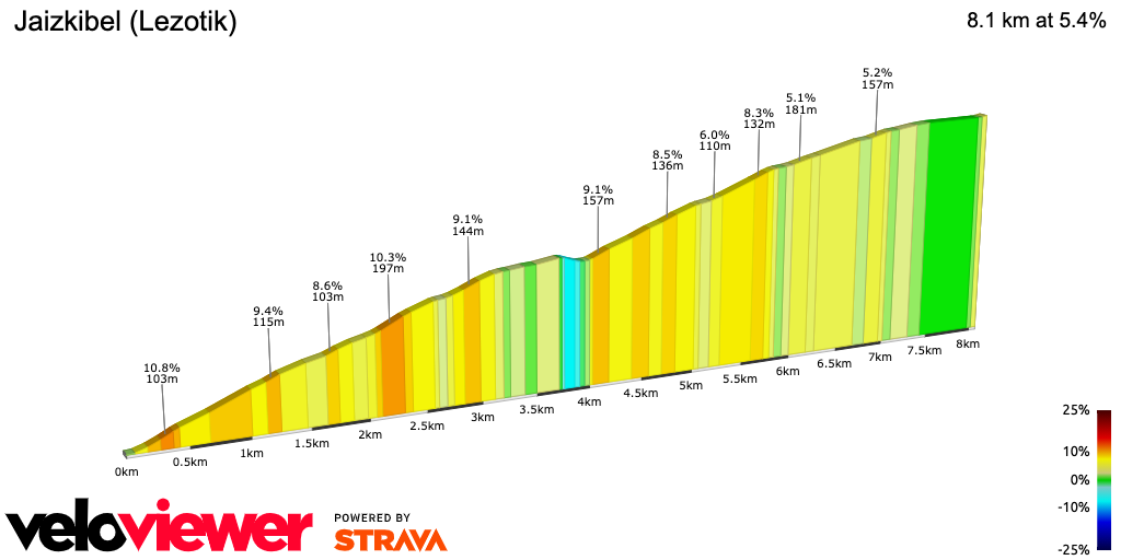 2D Elevation profile image for Jaizkibel (Lezotik)