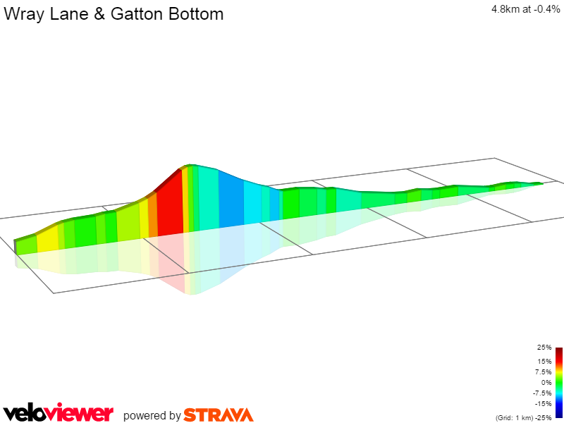 2D Elevation profile image for Wray Lane & Gatton Bottom