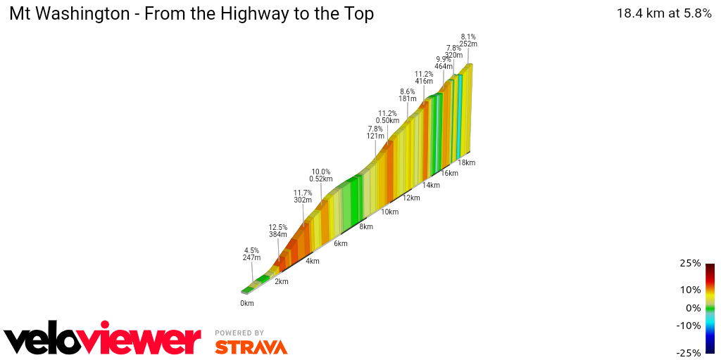 2D Elevation profile image for Mt Washington - From the Highway to the Top