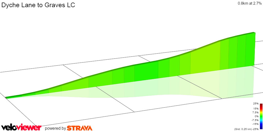 2D Elevation profile image for Dyche Lane to Graves LC