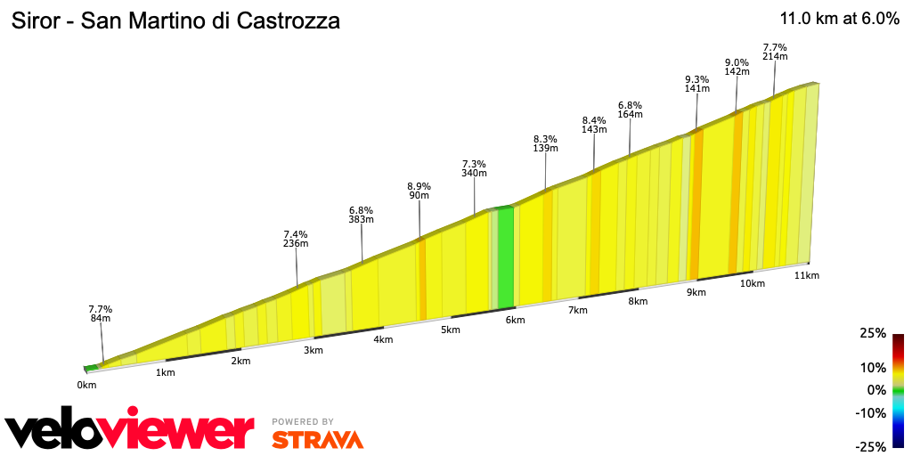 2D Elevation profile image for Siror - San Martino di Castrozza