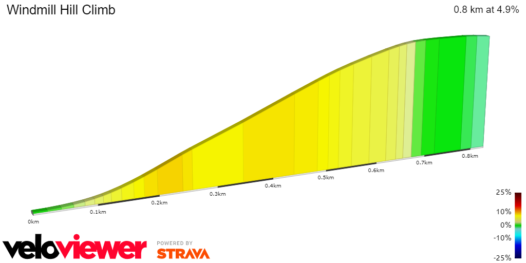 2D Elevation profile image for Windmill Hill Climb