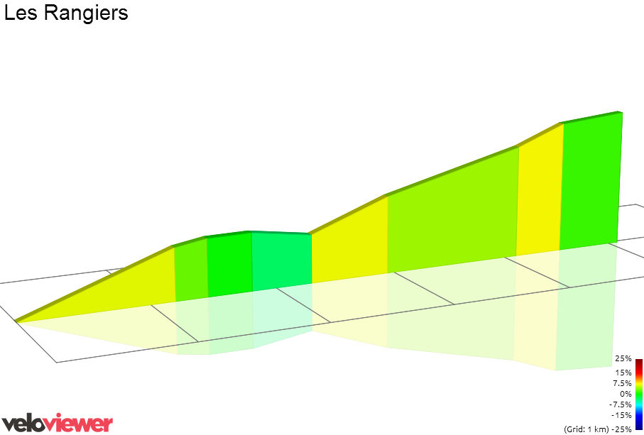 2D Elevation profile image for Les Rangiers