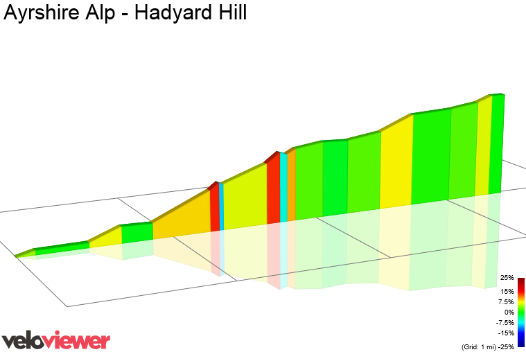 2D Elevation profile image for Ayrshire Alp - Hadyard Hill