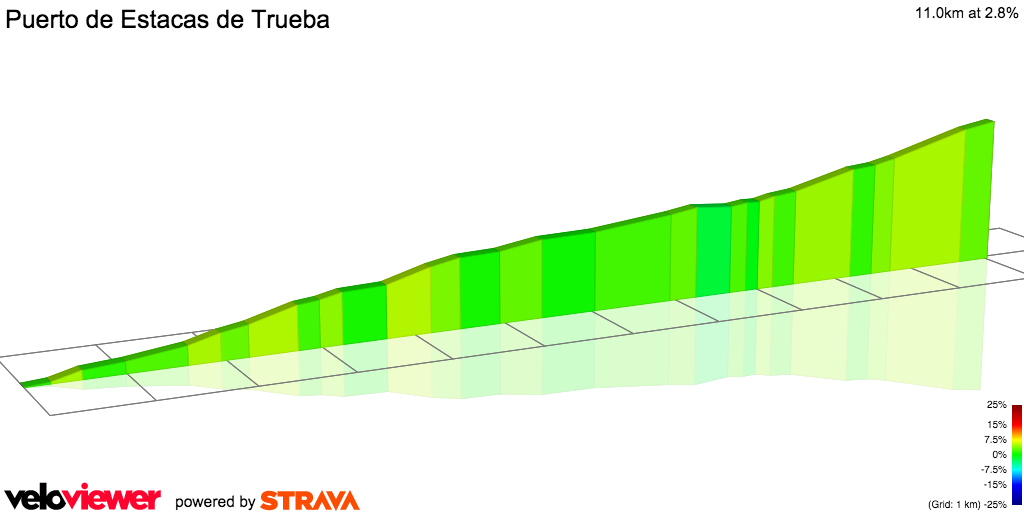 2D Elevation profile image for Puerto de Estacas de Trueba