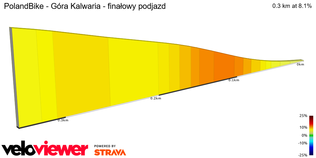 2D Elevation profile image for PolandBike - Góra Kalwaria - finałowy podjazd