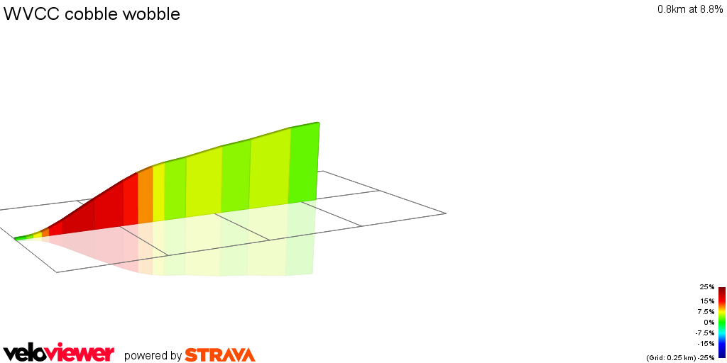 2D Elevation profile image for WVCC cobble wobble 