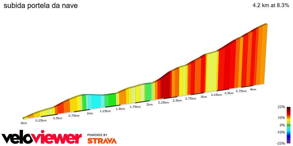 2D Elevation profile image for subida portela da nave