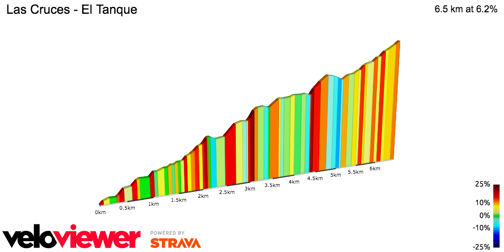 2D Elevation profile image for Las Cruces - El Tanque