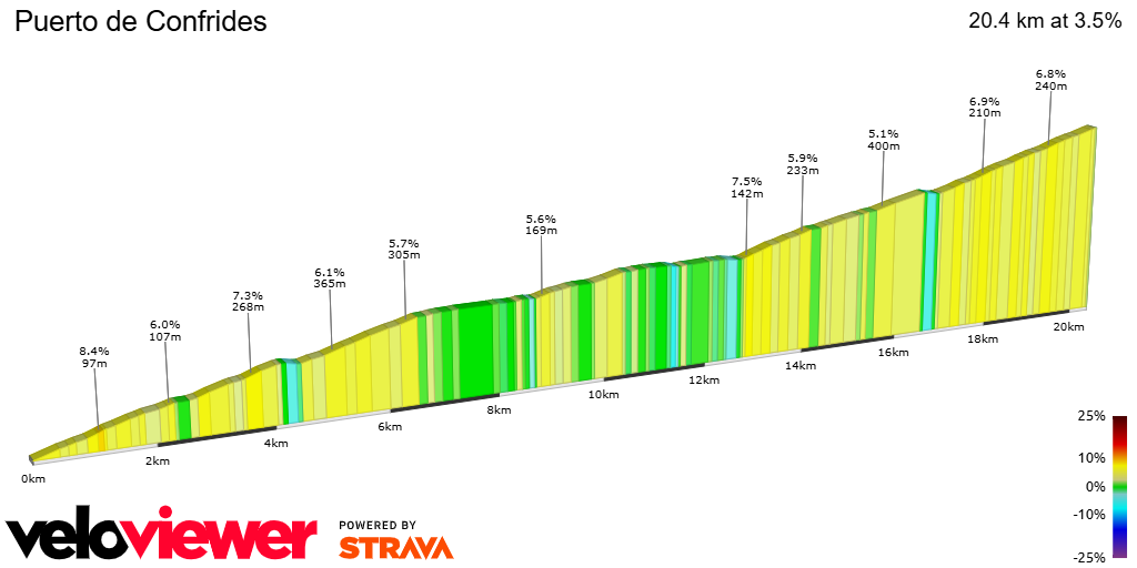 2D Elevation profile image for Puerto de Confrides