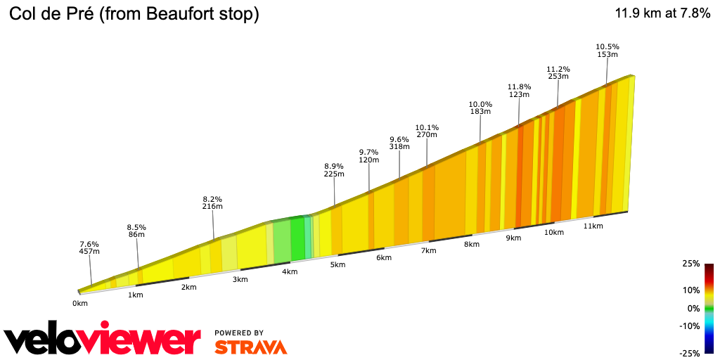 2D Elevation profile image for Col de Pré (from Beaufort stop)